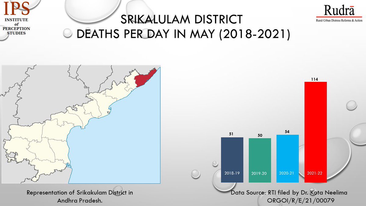 KotaNeelima's tweet image. Death certificates expose truth of #DeathData from districts. 

Deaths per day in May 2021 more than double of 2018/19/20 #Srikakulam #AndhraPradesh

First in RTI Series by Institute of Perception Studies @IPSDelhi &amp;amp; Rural Urban Distress Reforms &amp;amp; Action @DistressReforms #COVID19