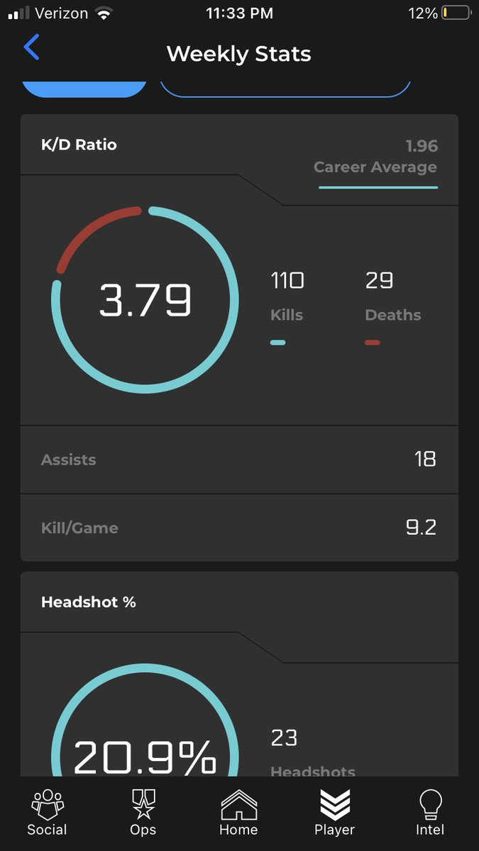 GxG_GoBLIN's tweet photo. Played some rebirth with a few buddies last night and haven’t lost a step. Just like riding a bike baby! https://t.co/d63xJVtpit