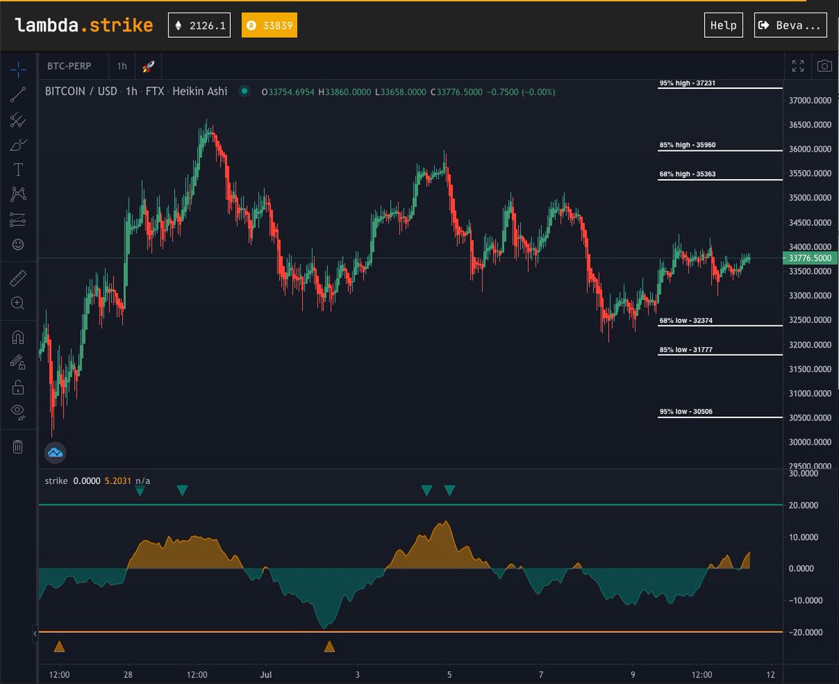 lambdamarkets1's tweet image. Lambda ‘strike’ indicator built on top of @tradingview going live on Monday 🚀

Initially the tool will focus on #BTC and #Ethereum but the roll-out will soon include FOREX, Commodities and Equities