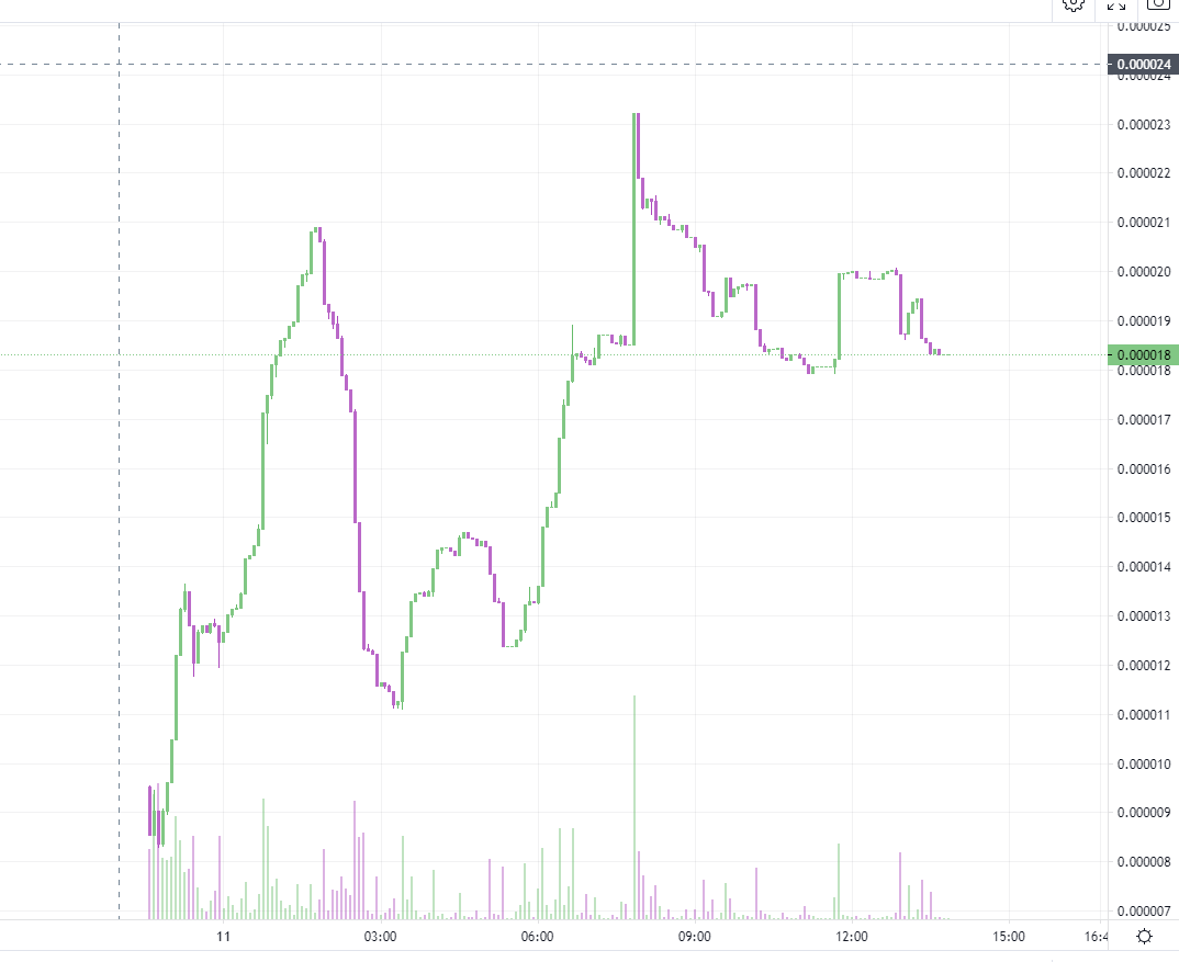 Ku2U_Official's tweet photo. UPDATE: 18 HOURS POST LAUNCH - 2.5X up and now in the TOP 3 biggest projects on the @kucoincom Community Chain (KCC)! 😎 https://t.co/yBgdwLXW6G