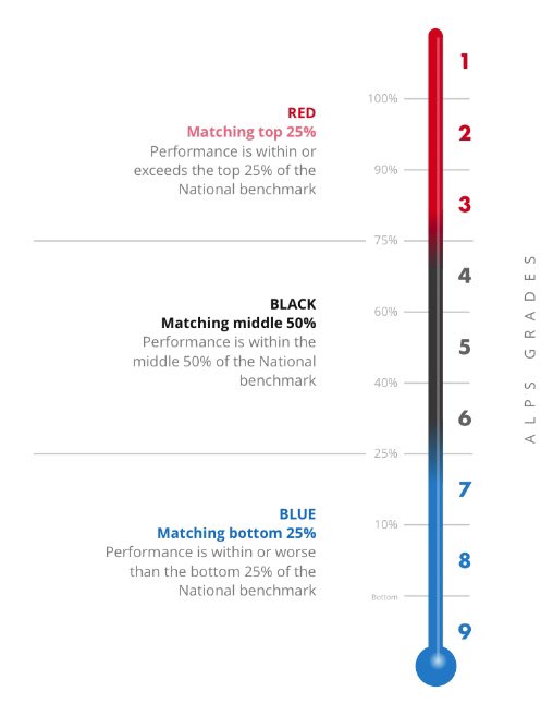 Why is it that I’ve only had one half hour session on ALPs training 8 years ago at my previous college, and ALPs grades get lauded over as the be all and end all every year. And I mean an explanation on what the calculations are. Is it that it doesn’t stand up to scrutiny?
