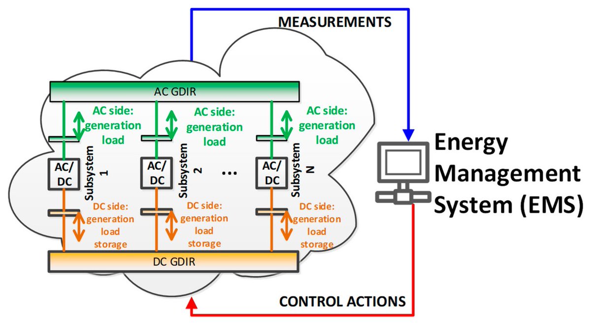 energies_mdpi's tweet image. #mdpienergies #highlycited Article
Toward Zero-Emission Hybrid AC/DC Power Systems with Renewable Energy Sources and Storages: A Case Study from Lake Baikal Region 
👉mdpi.com/1996-1073/13/5…
#stochasticoptimization
#renewableenergysource
@hunanuniv
💡More: mdpi.com/journal/energi…