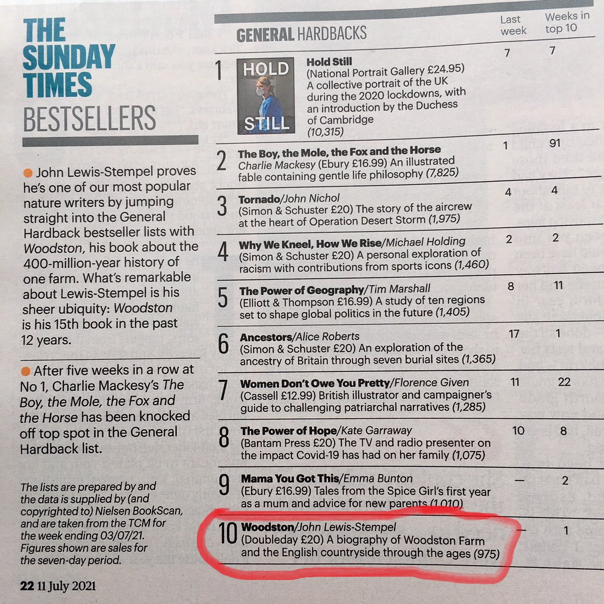 As you would expect, I am totally chuffed that #Woodston has gone straight into @thesundaytimes  bestseller chart. To everyone who contributed to its making, &amp; to everyone who has bought it  - thank you. <a href="/TransworldBooks/">Transworld Books</a> <a href="/TheSohoAgencyUK/">The Soho Agency</a> #books #nature #farming #history #England