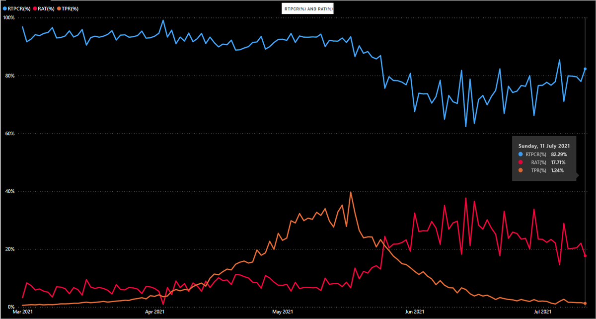sathyanpari's tweet photo. KARNATAKA-RT-PCR vs Rapid Antigen Tests(RAT) with TPR(%).
% of Rapid Antigen test used to be less for Monday nos, but surprisingly the RAT test(%) has gone below 20%.
Total Samples tested - 158898
RT-PCR = 130763(82.29%)
RAT = 28135(17.71%)
#Karnataka #Bengaluru #Bangalore https://t.co/jSdgyVvzc1