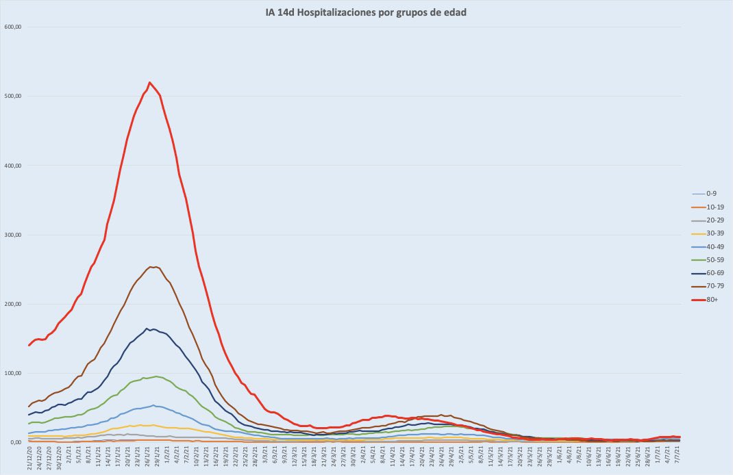 ☣ CORONAVIRUS ☣ - Minuto y Reconfinado - Vol.138: Veo Nervios... - Página 18 E6BZaIMWEAAZKAD?format=jpg&name=medium
