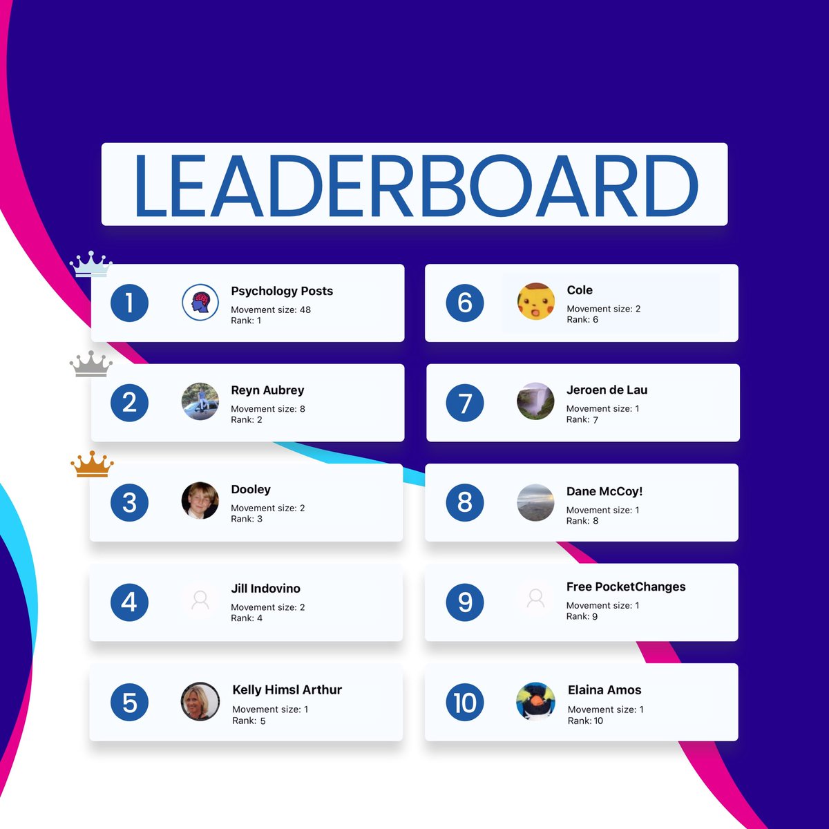 There’s been movement in the movements leaderboard! Today is your last day to get in there— invite your friends to get on PocketChange!