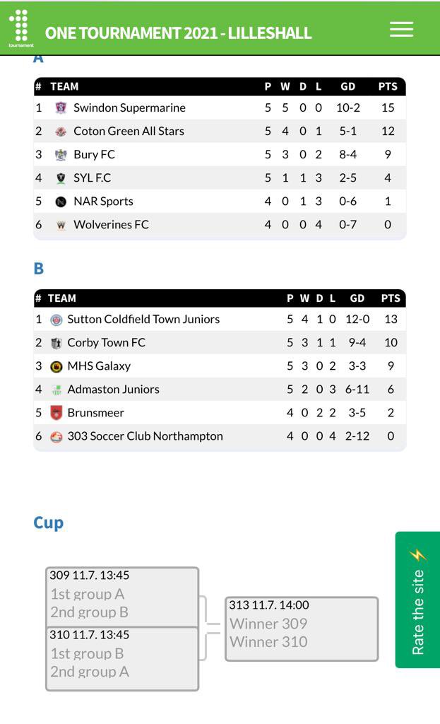 WOW!! What an achievement! The boys brought it home &amp; won today’s regional final at Lilleshall! Some strong competition but the boys composure, character &amp; class shone through! Now onto the finals at St George’s Park 🏴󠁧󠁢󠁥󠁮󠁧󠁿Great stuff 🏆💙⚽️👍🏼👌🏼 #itscominghome #ssyfc