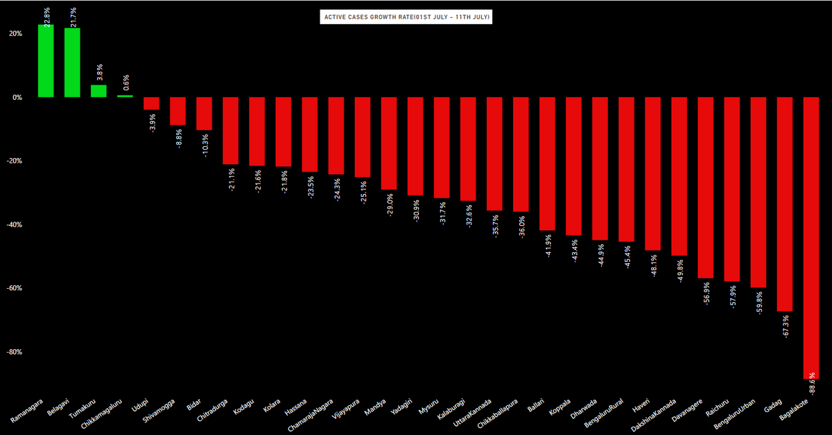 sathyanpari's tweet photo. KARNATAKA-Active cases growth rate for the last 10 days.
4 districts are in positive growth(Ramanagara,Belagavi,Tumakuru &amp; Chikka,agaluru).
#Karnataka #Bangalore #Bengaluru https://t.co/xTrZEWbWni
