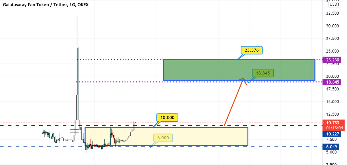 elitturk's tweet photo. Spor tokenları.. Trade etmesi çok zevklidir..

#Galusd(Galatasaray Fan Token)

6-10$ arası kademeli alıcı tarafta olurum. Sene içerisinde 18-23$ aralığını test etmesini bekliyorum..

Galibiyet, transfer ya da spor tokenlarında ki yukarı yönlü hareket buna da yarar.. https://t.co/eGGjyRmh5T