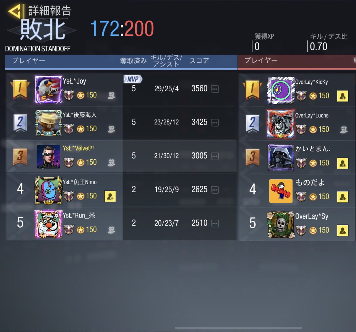 YsL_CoD's tweet photo. 【スクリム結果】

7/11   23:00

vs   OverLay様

0-4    lose

本日はありがとうございました🙇‍♀️
また機会があればお願い致します🙇‍♀️😊 https://t.co/iwMVqiPIk4