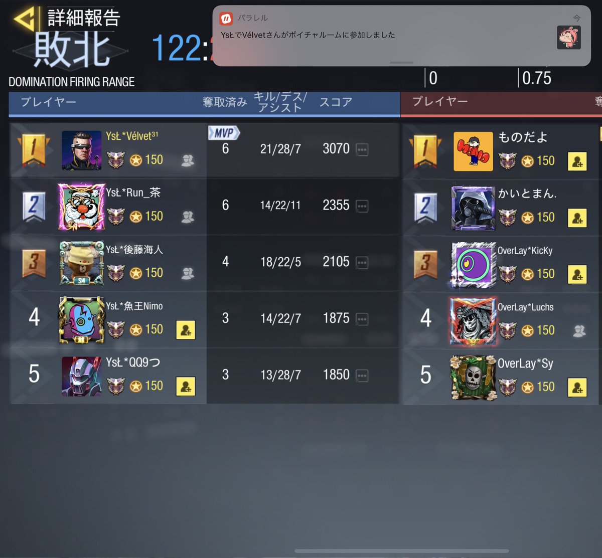 YsL_CoD's tweet photo. 【スクリム結果】

7/11   23:00

vs   OverLay様

0-4    lose

本日はありがとうございました🙇‍♀️
また機会があればお願い致します🙇‍♀️😊 https://t.co/iwMVqiPIk4