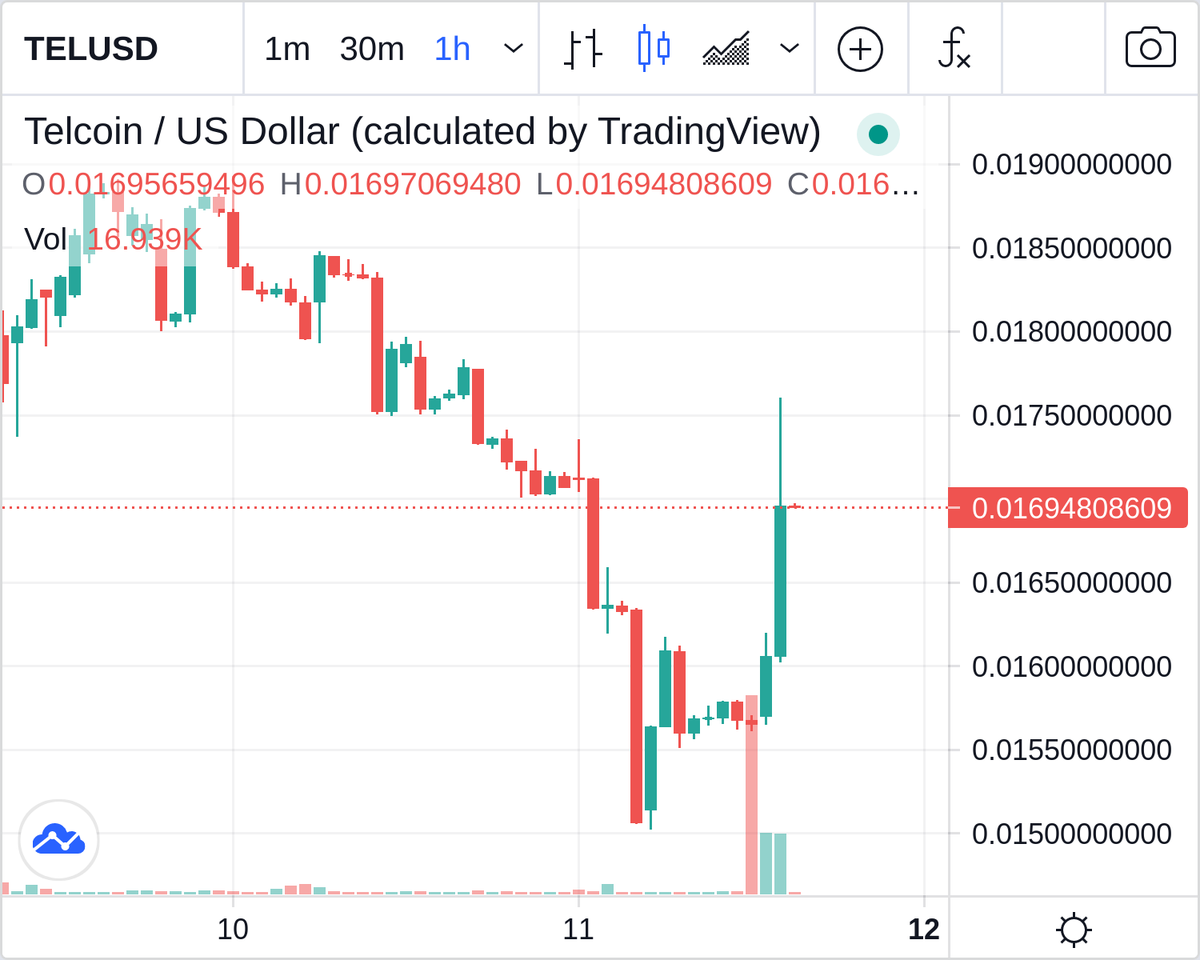 biggreendildo1's tweet photo. Congrats to $TEL, the Biggest Green Dildo of the Hour, +6.6% --> https://t.co/0QZyCUDUOI #TEL #crypto https://t.co/z7jHxEXQqZ