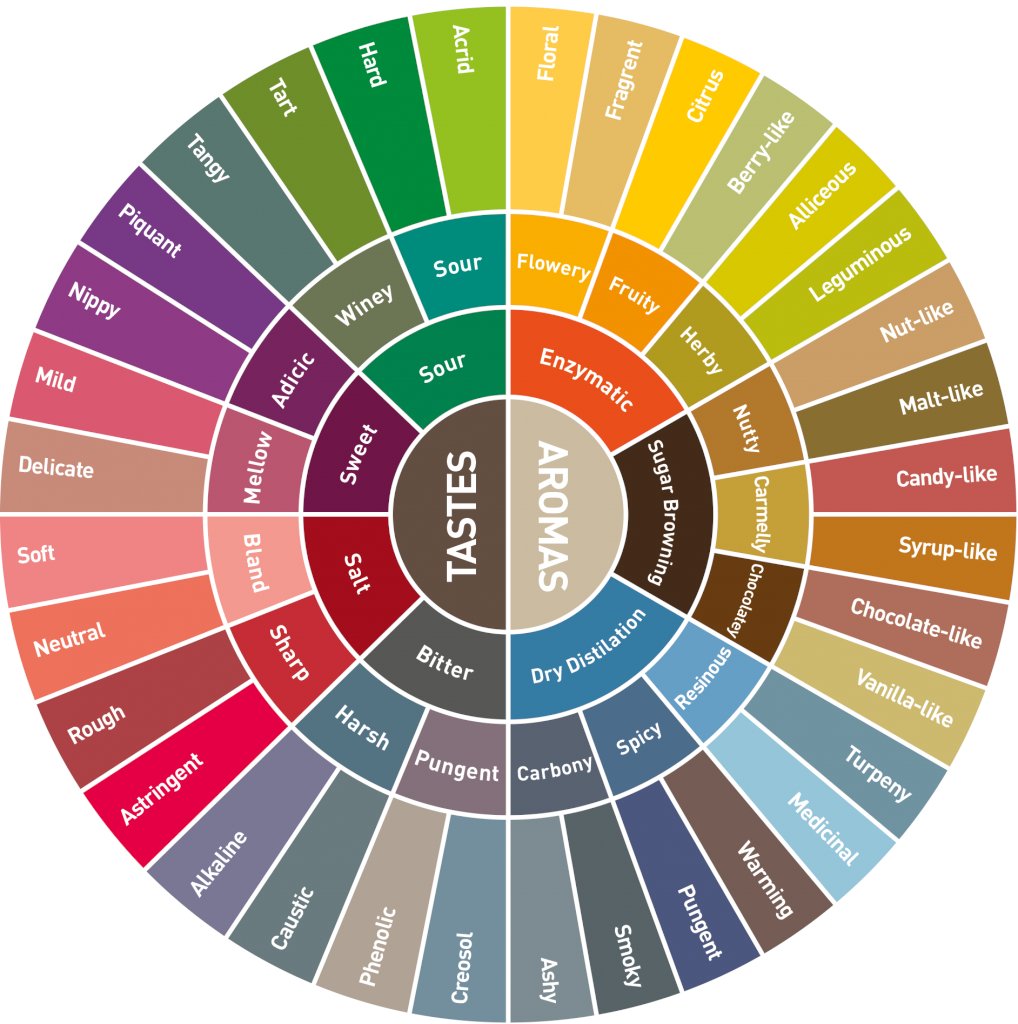ReneeGendron's tweet photo. If you need to describe flavours #writingcommunity #resource https://t.co/sBnsz3uFLu