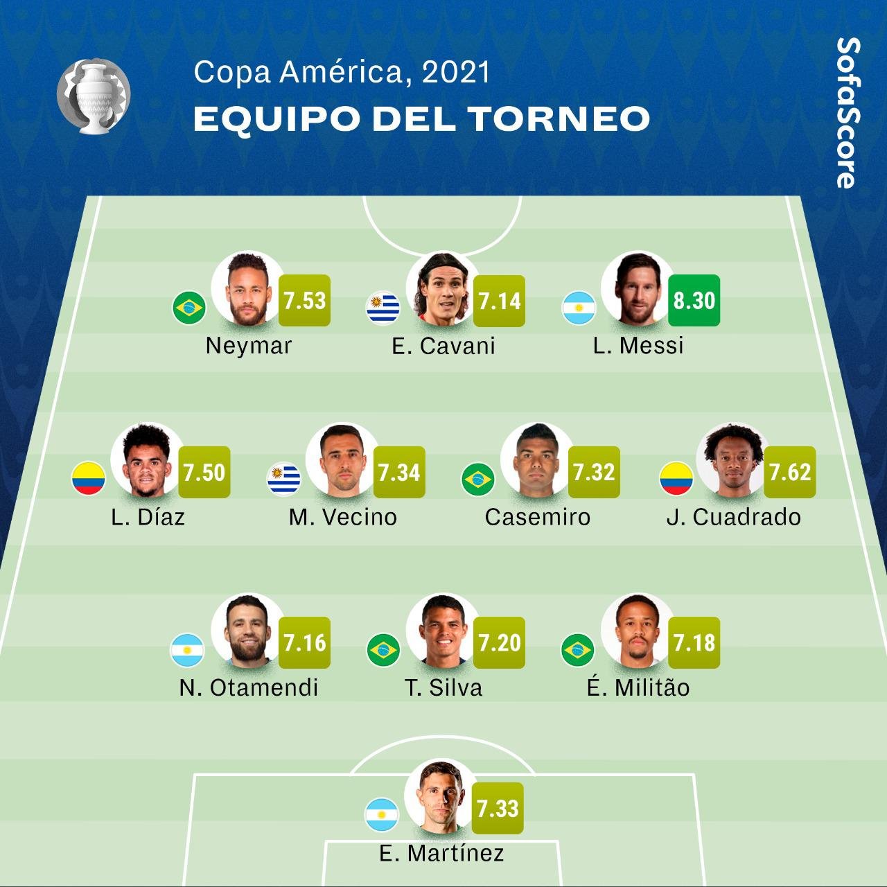 SofaScore Latin America on Twitter "CopaAmerica2021 ¡Este es nuestro