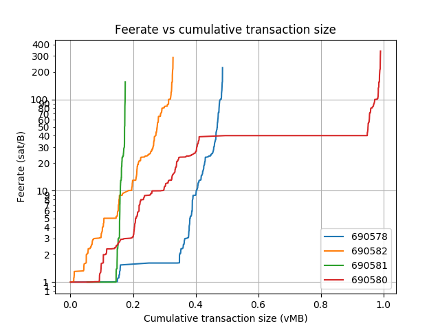 blockwaste's tweet photo. Blocks: 690566-690588
Average fee (BTC): 0.15
 
Average waste (BTC): 0.119
Savings potential(0-100%): 80.3
Paranoids (0-100%%): 3.7
RBF (%): 20.3
CPFP (%): 3.6
Segwit inputs &amp; outputs (%): 21.1 &amp; 30.2 https://t.co/qXmKkO5dQI