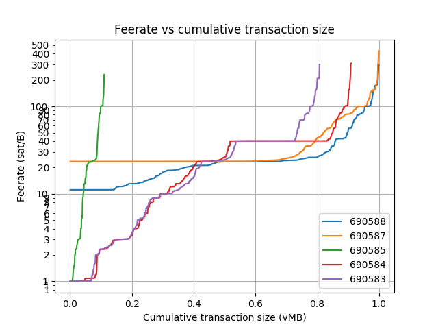 blockwaste's tweet photo. Blocks: 690566-690588
Average fee (BTC): 0.15
 
Average waste (BTC): 0.119
Savings potential(0-100%): 80.3
Paranoids (0-100%%): 3.7
RBF (%): 20.3
CPFP (%): 3.6
Segwit inputs &amp; outputs (%): 21.1 &amp; 30.2 https://t.co/qXmKkO5dQI