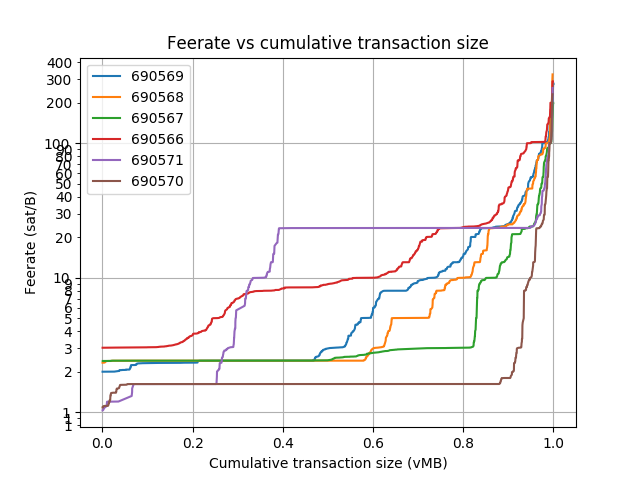 blockwaste's tweet photo. Blocks: 690566-690588
Average fee (BTC): 0.15
 
Average waste (BTC): 0.119
Savings potential(0-100%): 80.3
Paranoids (0-100%%): 3.7
RBF (%): 20.3
CPFP (%): 3.6
Segwit inputs &amp; outputs (%): 21.1 &amp; 30.2 https://t.co/qXmKkO5dQI