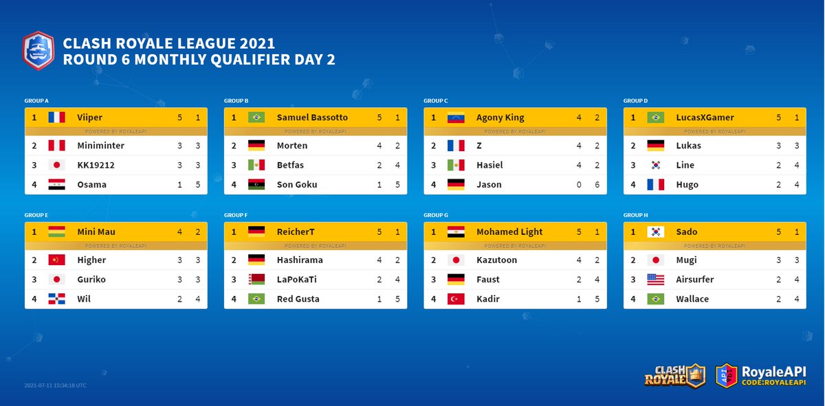 RevolAimar (@revolaimar) on Twitter photo Tenemos el Top 8 de este mes #CRL21 <a href="/EsportsRoyaleES/">Esports Royale ES</a>
🥳Enhorabuena! Congratulations! おめでとう
🏅A 🇫🇷<a href="/Viiper__1/">Ʋιιρєя</a>
🏅B 🇧🇷<a href="/Samuel_Bassotto/">Samuel Bassotto</a>
🏅C 🇻🇪<a href="/King_CR07/">Agony King</a>
🏅D 🇧🇷@lucasxgamercr_
🏅E 🇧🇴<a href="/MiniMauCR_/">Mini Mau</a>
🏅F 🇩🇪<a href="/ReichertCR/">Reichert</a>
🏅G 🇪🇬<a href="/MohamedLightCr1/">Mohamed Light</a>
🏅H 🇰🇷<a href="/Sado_CR/">Sado</a>
❤️Gracias <a href="/RoyaleAPI_News/">RoyaleAPI News</a> Tenemos el Top 8 de este mes #CRL21 <a href="/EsportsRoyaleES/">Esports Royale ES</a>
🥳Enhorabuena! Congratulations! おめでとう
🏅A 🇫🇷<a href="/Viiper__1/">Ʋιιρєя</a>
🏅B 🇧🇷<a href="/Samuel_Bassotto/">Samuel Bassotto</a>
🏅C 🇻🇪<a href="/King_CR07/">Agony King</a>
🏅D 🇧🇷@lucasxgamercr_
🏅E 🇧🇴<a href="/MiniMauCR_/">Mini Mau</a>
🏅F 🇩🇪<a href="/ReichertCR/">Reichert</a>
🏅G 🇪🇬<a href="/MohamedLightCr1/">Mohamed Light</a>
🏅H 🇰🇷<a href="/Sado_CR/">Sado</a>
❤️Gracias <a href="/RoyaleAPI_News/">RoyaleAPI News</a>