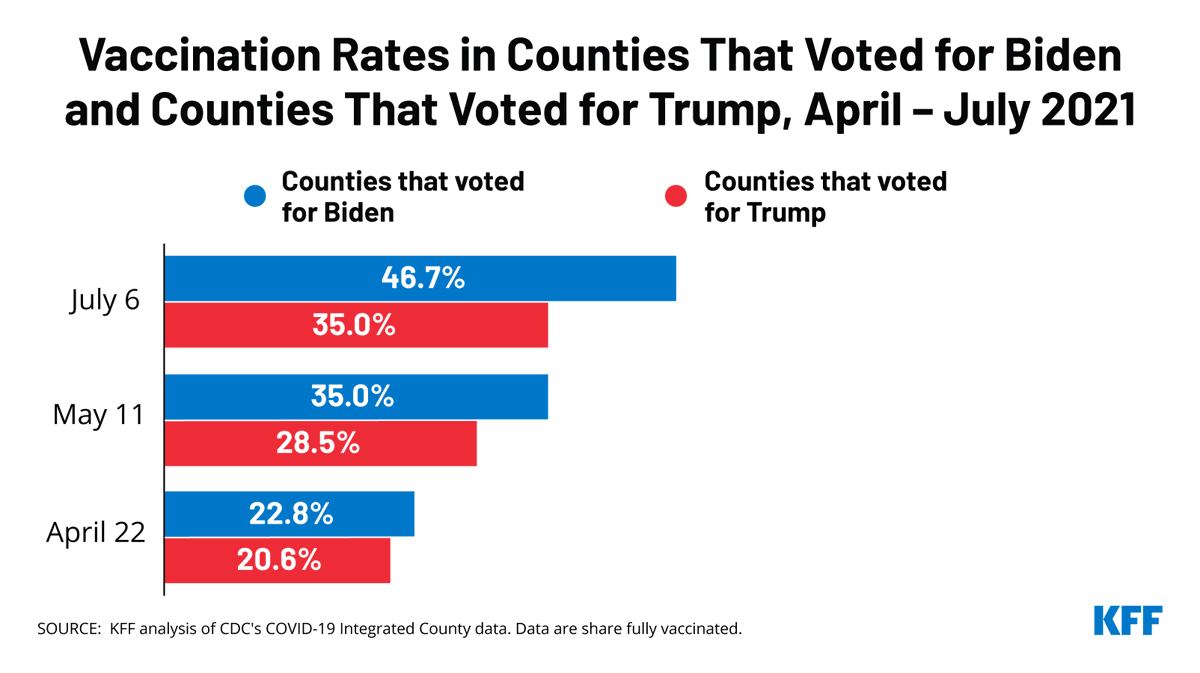 KFF's tweet photo. There’s a growing #COVID19 vaccine gap in Red America. As of July 6, nearly 47% of people in Biden counties are fully vaccinated, compared to 35% in Trump counties.
@jenkatesdc, Jen Tolbert @_KendalOrgera explore the data and implication: https://t.co/DwOEZQtaWc https://t.co/6ewi9e16rS