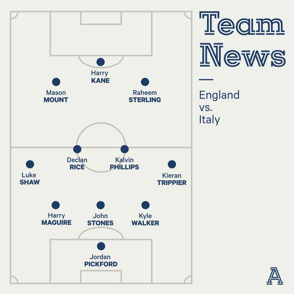 TheAthleticFC's tweet photo. 𝙀𝙉𝙂𝙇𝘼𝙉𝘿 𝙏𝙀𝘼𝙈 𝙉𝙀𝙒𝙎

Southgate reverts to 3-4-3 formation utilised against #GER &amp; makes one change to #ENG team that beat #DEN - Trippier replaces Saka.

Pickford, Trippier, Walker, Stones, Maguire, Shaw; Rice, Phillips; Sterling, Mount, Kane.

#ITAENG #EURO2020Final https://t.co/qRhatcKWCt
