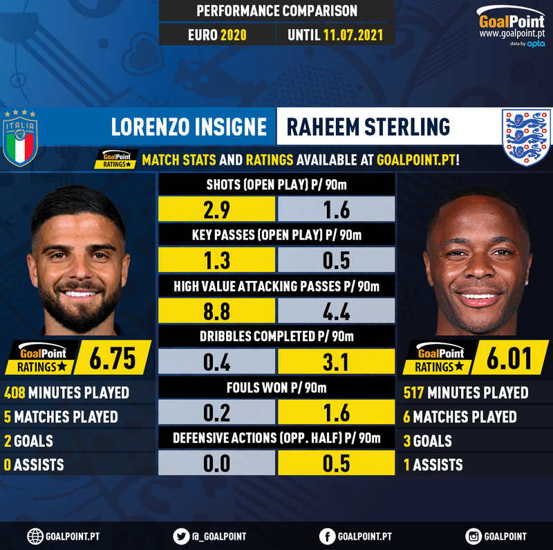 GoalPoint_EN's tweet image. Lorenzo Insigne 🇮🇹 🆚 🏴󠁧󠁢󠁥󠁮󠁧󠁿 Raheem Sterling's #EURO2020 stats, up to the final

🌐 goalpoint.co.uk

#ITAENG #Euro2020Final 
#RatersGonnaRate