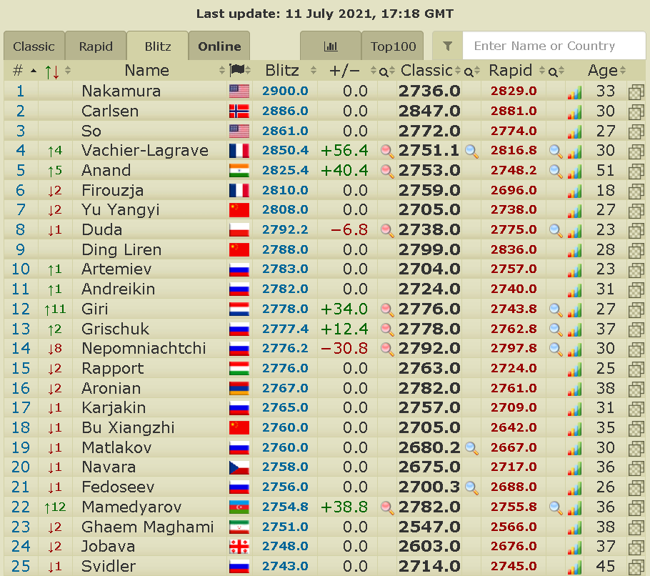 2700chess on X: Top-25 Blitz after GCT Zagreb   #GrandChessTour #CroatiaRapidBlitz Anand World Blitz #5 ↑5, 2825.4 (+40.4)  Kasparov World Blitz #93 ↓86, 2643.8 (−157.2)  / X