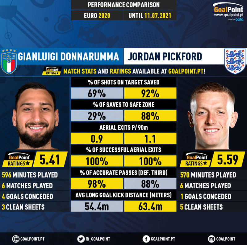 GoalPoint_EN's tweet image. Gianluigi Donnarumma 🇮🇹🆚🏴󠁧󠁢󠁥󠁮󠁧󠁿Jordan Pickford's #EURO2020 stats, up to the final 

#ITAENG #Euro2020Final 
#RatersGonnaRate #ITA #ENG