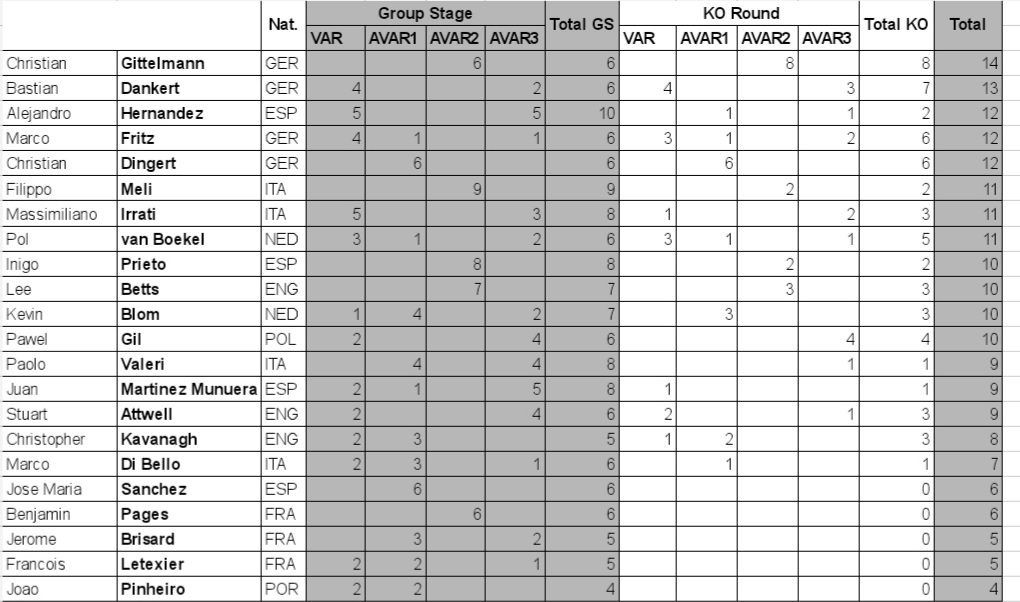 Strafraumbiene's tweet photo. Finale VAR-Tabelle der Euro2020. @CollinasErben

Das deutsche Quartett hat die meisten Einsätze in der KO-Runde. 

Der Spanier Alejandro Hernandez und der Italiener Filippo Meli wurden nur noch mit je zwei weiteren Spielen betraut. https://t.co/xQhxR8Vw8W