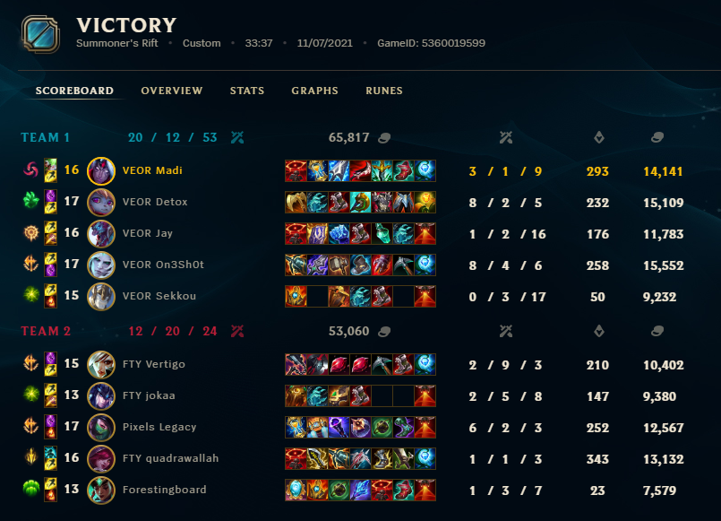 Madiliciouslol's tweet photo. 1-1 curse is still dragging us down so hard😂
Playoffdream kinda vanished but we'll try to 2-0 next week! GG's @EsportFactoryDE @Forestingboard https://t.co/qRvVViP298