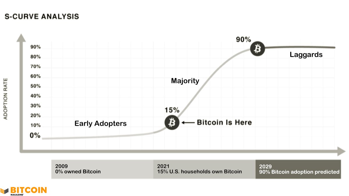 We are so early. 

#Bitcoin