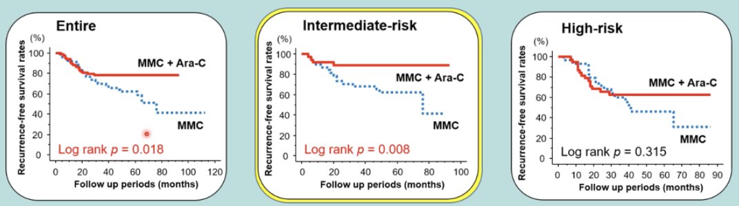 urotoday's tweet photo. A randomized #ClinicalTrial of intravesical instillation of #MitomycinC and combination of mitomycin-C + cytarabine (Ara-C) in #NMIBC. Presented by Yasuyoshi Miyata, MD, PhD. #EAU21 written coverage by @zklaassen_md @GACancerCenter > https://t.co/oNPaOb6MXP @Uroweb #BladderCancer https://t.co/4cvEdr9Sjn