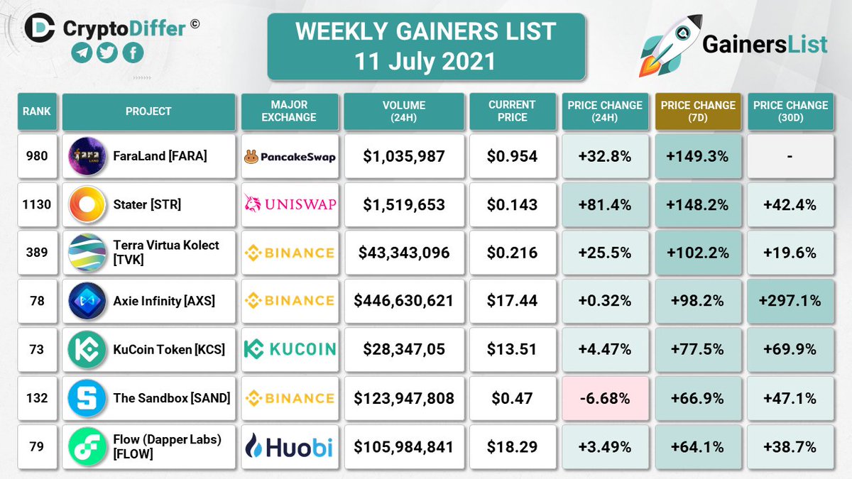 CryptoDiffer's tweet photo. WEEKLY GAINERS LIST
11 July 2021

7 Days Price Change
$FARA +149.3%
$STR +148.2%
$TVK +102.2%
$AXS +98.2%
$KCS +77.5%
$SAND +66.9%
$FLOW +64.1%

@faraland_io @StaterFinance @terra_virtua @AxieInfinity @kucoincom @TheSandboxGame @flow_blockchain https://t.co/vCys19mNOS