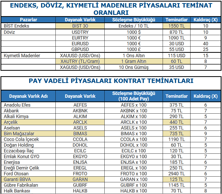YgtKyn's tweet photo. @songurulus Merhaba..
İzniniz ile ek yapayım mı?
1$ 8.70TL ise,
1 kontrat #USDYVADE #viop için 870TL hesabınızda var olmalı.
Bunu yapınca $1.000 paranız varmış gibi kar/zarar edersiniz.
1 kontrat büyüklüğü
$1.000=8.700TL dir.
Ben #GLDYVADE ile yapıyorum aynı şeyi. Saygılar https://t.co/X5nhKeDjFF