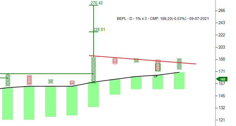 investparampara's tweet photo. #BEPL #stocktobuy #Petrochemicals
#ProbableDTB #TrendlineBO #BearTrap #AnchorColumn #BullishSetup #GreenCloud
Entry: 190 | SL: 170 | TG: 225 - 275
*Stocks for Educational purpose only. https://t.co/Yykz0vSScG