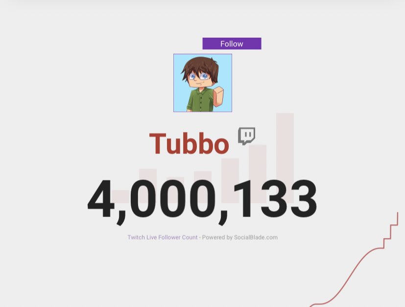 TUBBO UPDATES! on X: ↳ Tubbo hit 3 million followers on twitch! #TUBBO3MIL   / X