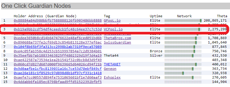 VestedCapitalPL's tweet photo. #VCPOOL is now the 3rd highest staked 1-Click Guardian Node with over 2,250,000 Theta Staked. Thank you, to the #Theta community for trusting VCPOOL!
#Tfuel #ThetaNetwork #crypto #altcoin #cryptocurrency https://t.co/CLEhZU1ShC