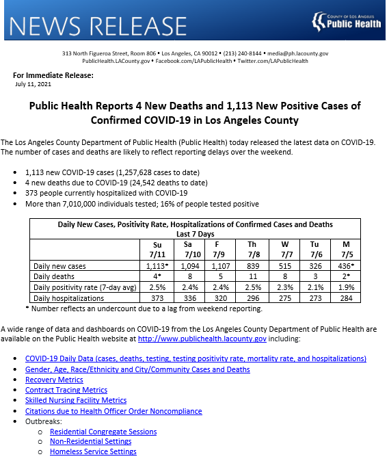 lapublichealth's tweet photo. Public Health Reports 4 New Deaths and 1,113 New Positive Cases of Confirmed COVID-19 in Los Angeles County 

Click https://t.co/ps00tQTEI8 for more information. https://t.co/grNPStPEhW