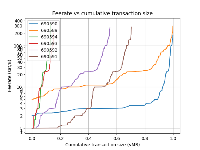blockwaste's tweet photo. Blocks: 690589-690611
Average fee (BTC): 0.168
 
Average waste (BTC): 0.124
Savings potential(0-100%): 79.9
Paranoids (0-100%%): 3.7
RBF (%): 20.2
CPFP (%): 5.6
Segwit inputs &amp; outputs (%): 31.4 &amp; 29.6 https://t.co/csohOMpWh7