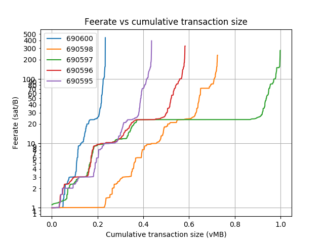 blockwaste's tweet photo. Blocks: 690589-690611
Average fee (BTC): 0.168
 
Average waste (BTC): 0.124
Savings potential(0-100%): 79.9
Paranoids (0-100%%): 3.7
RBF (%): 20.2
CPFP (%): 5.6
Segwit inputs &amp; outputs (%): 31.4 &amp; 29.6 https://t.co/csohOMpWh7
