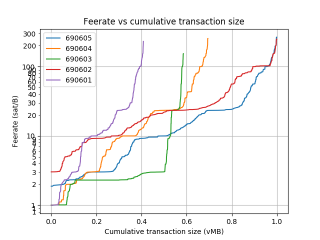 blockwaste's tweet photo. Blocks: 690589-690611
Average fee (BTC): 0.168
 
Average waste (BTC): 0.124
Savings potential(0-100%): 79.9
Paranoids (0-100%%): 3.7
RBF (%): 20.2
CPFP (%): 5.6
Segwit inputs &amp; outputs (%): 31.4 &amp; 29.6 https://t.co/csohOMpWh7