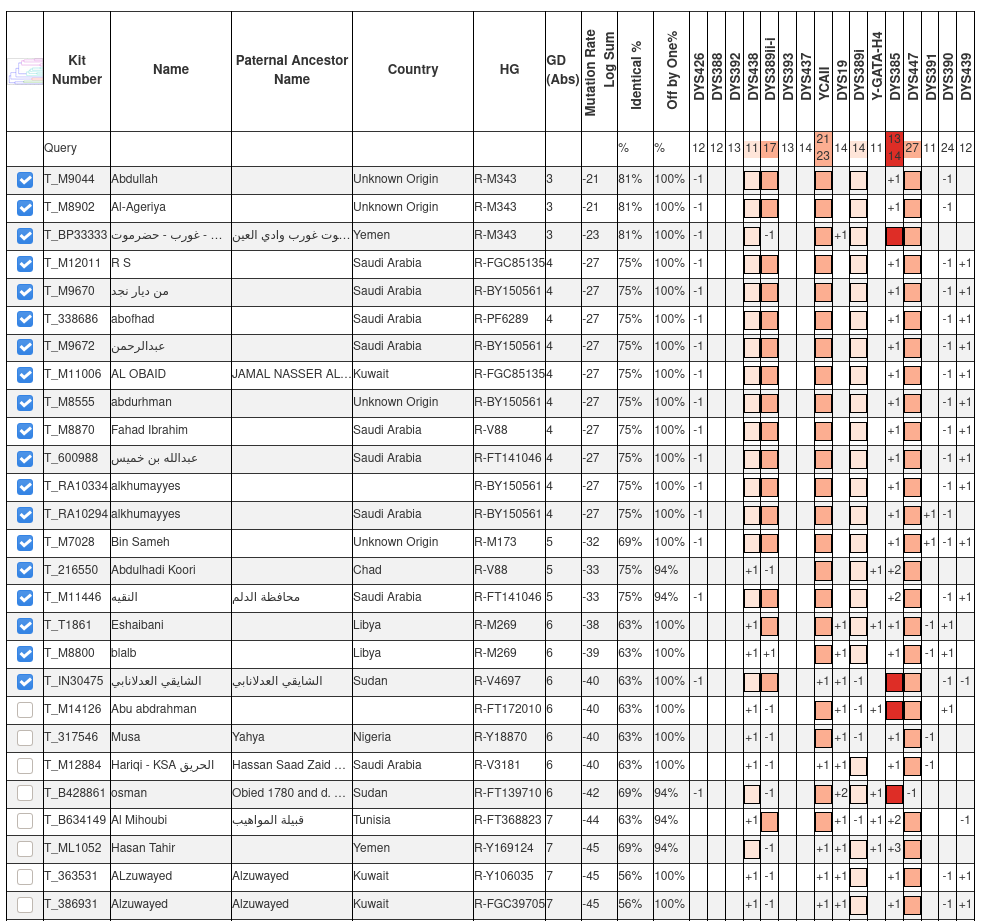 يسرنا الإعلان عن نتيجة فحص ال 18 ماركر للأخ 
علي عبده محمدالكبش
من قريه بيت الكبش - عزله الوسط - مديريه الشعر - محافظة إب - اليمن 
على السلالة: R1b
على الفروع: V88
رقم العينة: 36950
#المسج_الجيني_للتحور_FGC3723