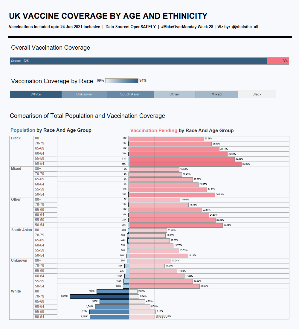 #MakeoverMonday wk 28
UK Vaccine Coverage by Age and Ethnicity
<a href="/VizWizBI/">Andy Kriebel</a> 

<a href="/tableaupublic/">Tableau Public</a> 🔗tinyurl.com/5e5cj8k3
