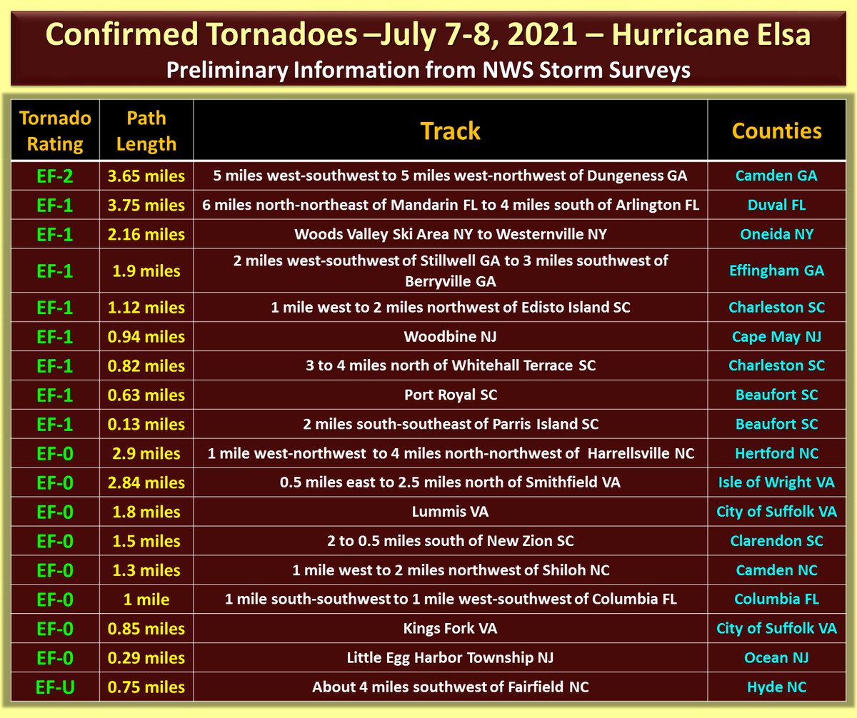 NWSEastern's tweet photo. Update...18 tornadoes have now been confirmed across the Eastern US on July 7-8th, with 17 of the tornadoes directly associated with Elsa. Totals by state:
South Carolina - 5
North Carolina - 3
Virginia - 3
New Jersey - 2
Georgia - 2
Florida - 2
New York - 1 https://t.co/JfiRH7V2rM