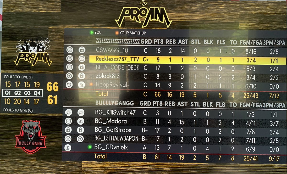 Rb2kAm's tweet photo. NO PRISONERS(4-1) OVER BG BULLY GANG(2-4) #RB #NBA2K21 #SZN2 https://t.co/L9OPurX1GH