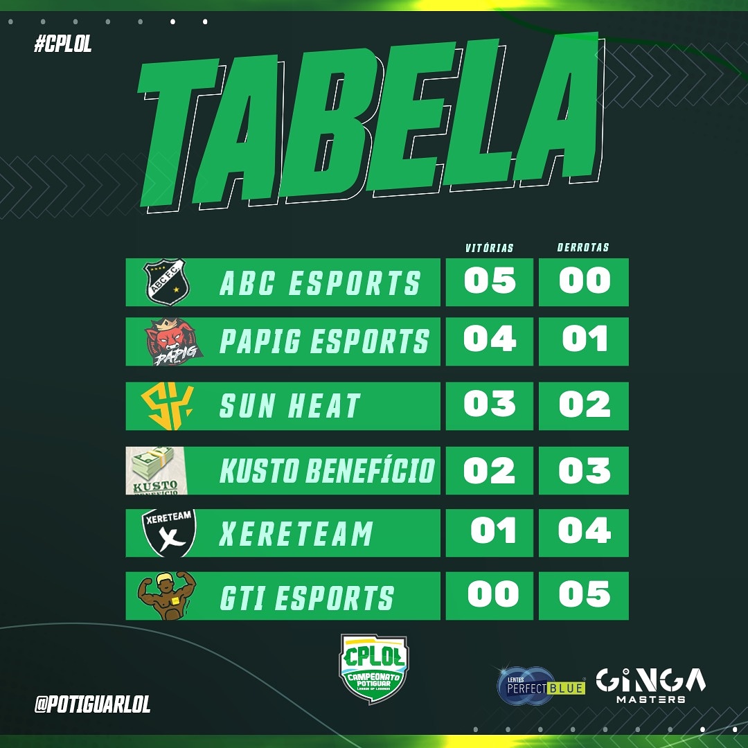 PotiguarLol's tweet photo. Finalizamos a rodada 05 e os jogos de ida do Primeiro Split CPLOL!
⠀⠀⠀⠀⠀⠀⠀⠀⠀⠀
Depois de uma semana de pausa, estaremos de volta com os confrontos de volta e a definição dos playoffs 🔥
⠀⠀⠀⠀⠀⠀⠀⠀⠀⠀
#CPLOL #LOLRN https://t.co/cTRwDG5fCV