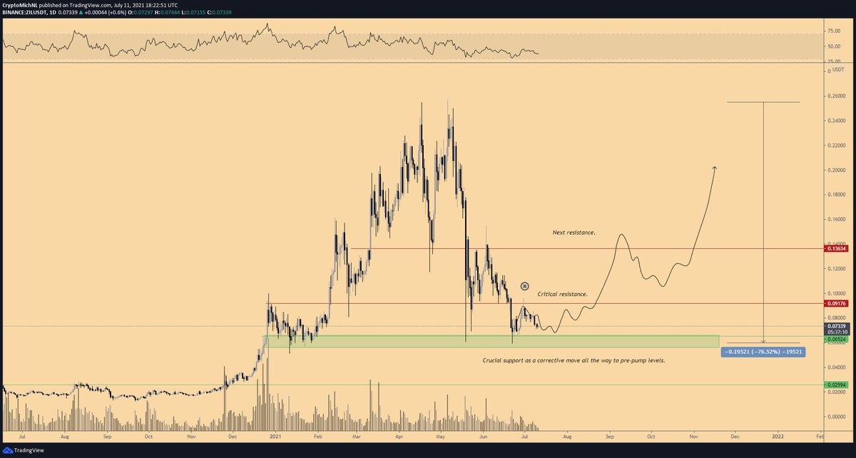 ZIL/USDT