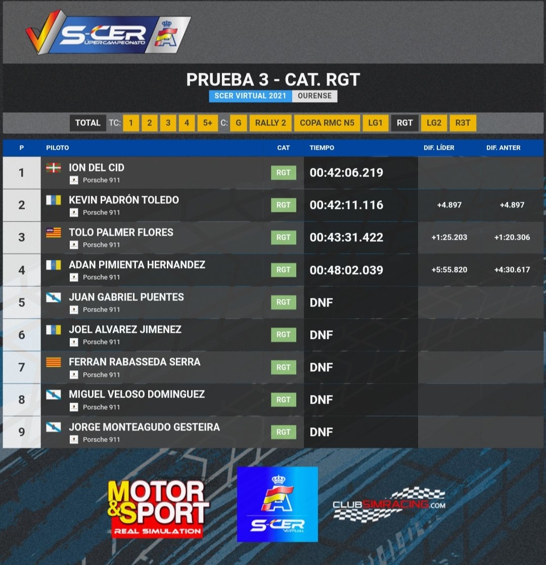 kevinpt_racing's tweet photo. Después de aguantar en 1ª posición durante todo el @RallyOurense del @SCERvirtual, nos quedamos sin la victoria en el último TC. Una P2🥈 que sirve para seguir aprendiendo.
🔥 #AFONDU 🔥
@afondusimracing
@club_simracing
@wildandwoods https://t.co/SkqXfOBWJb