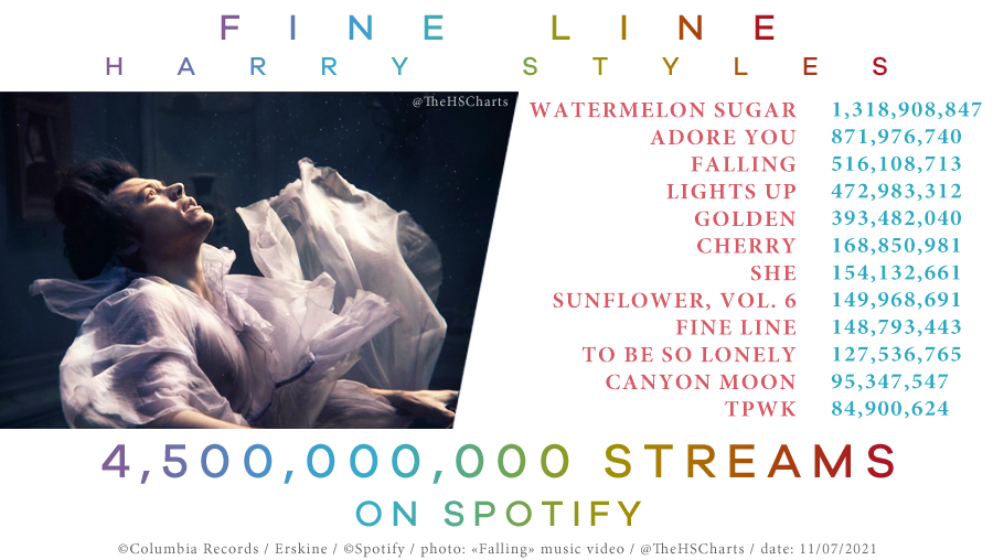 TheHSCharts's tweet photo. 🎉 'Fine Line' by Harry Styles has now surpassed 4.5 BILLION streams on Spotify! https://t.co/nPLls7ytld