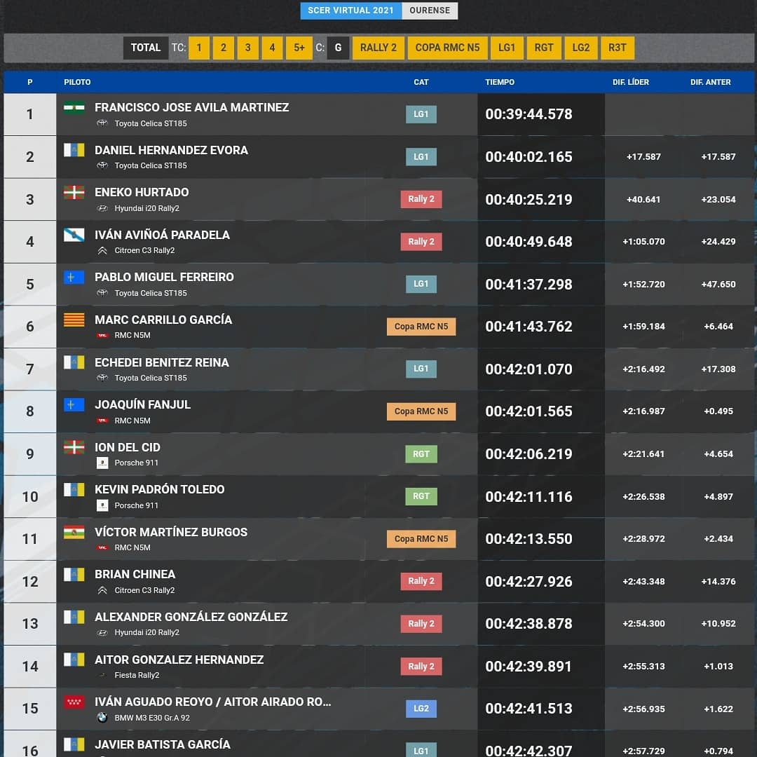 daaniiiihd's tweet photo. 🥈🥈Nuevo Podium!!
No pudimos pasar de la P2 en este Rally de Ourense! De @club_simracing #scervirtual
Desde primera hora nuestro rival más directo,@INEXUS_HD ,conseguía una ventaja bastante cómoda pudiendo nosotros coger mejor ritmo en la tarde y llevarnos los 2 últimos scratch. https://t.co/bJ0ZgM6X1M
