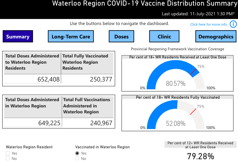 watvaxtracker's tweet photo. Amazing news! Over 80% of Waterloo Region residents over 18 have received their first dose, and over 50% are fully vaccinated as of 1:30 PM today. Let's keep these numbers rising! 💉❤️📈 #TeamVaccineWR https://t.co/uKvk9LFk80